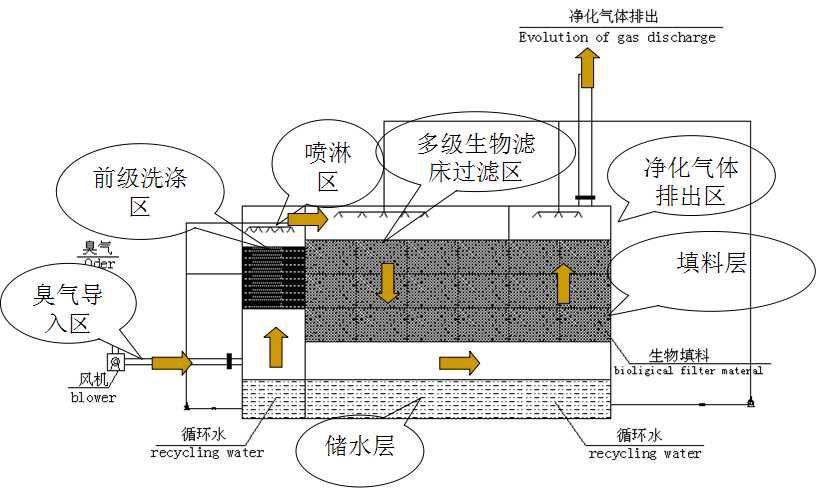 生物除臭塔(圖1) 生物除臭塔(圖1)